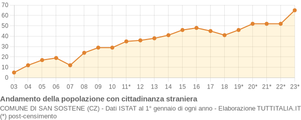 Andamento popolazione stranieri Comune di San Sostene (CZ)