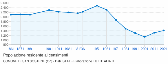 Grafico andamento storico popolazione Comune di San Sostene (CZ)