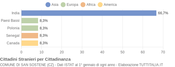 Grafico cittadinanza stranieri - San Sostene 2004