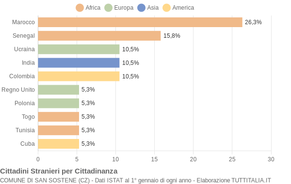 Grafico cittadinanza stranieri - San Sostene 2006