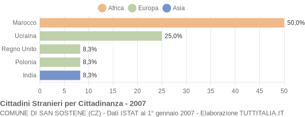 Grafico cittadinanza stranieri - San Sostene 2007