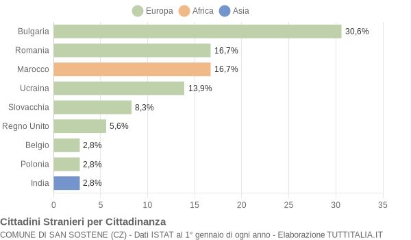 Grafico cittadinanza stranieri - San Sostene 2012