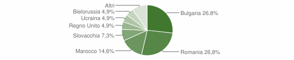 Grafico cittadinanza stranieri - San Sostene 2014
