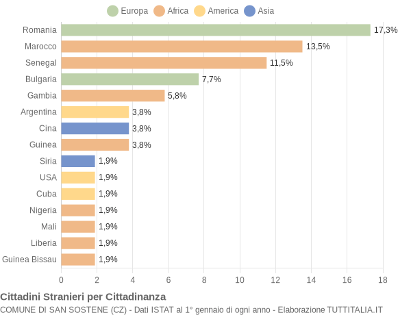 Grafico cittadinanza stranieri - San Sostene 2020