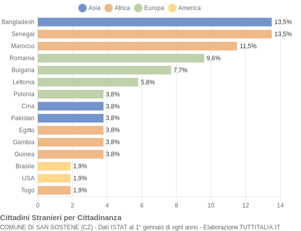 Grafico cittadinanza stranieri - San Sostene 2022