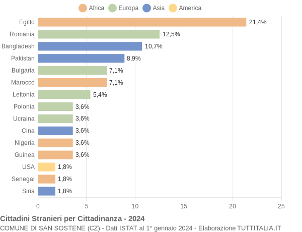 Grafico cittadinanza stranieri - San Sostene 2024