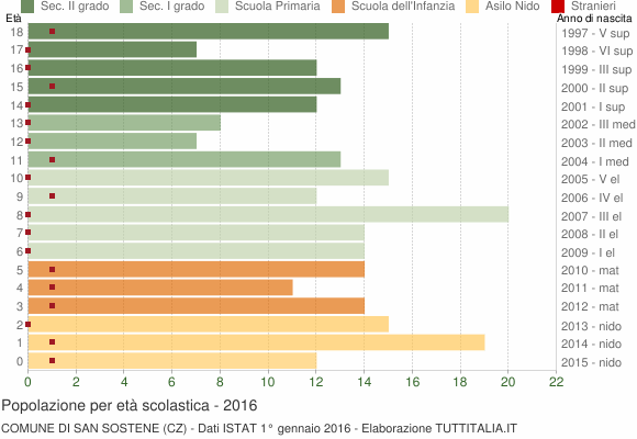 Grafico Popolazione in età scolastica - San Sostene 2016