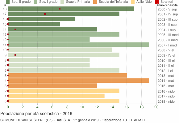 Grafico Popolazione in età scolastica - San Sostene 2019