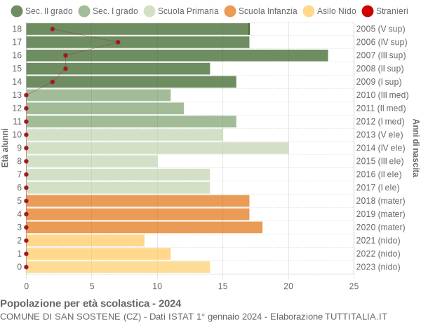 Grafico Popolazione in età scolastica - San Sostene 2024