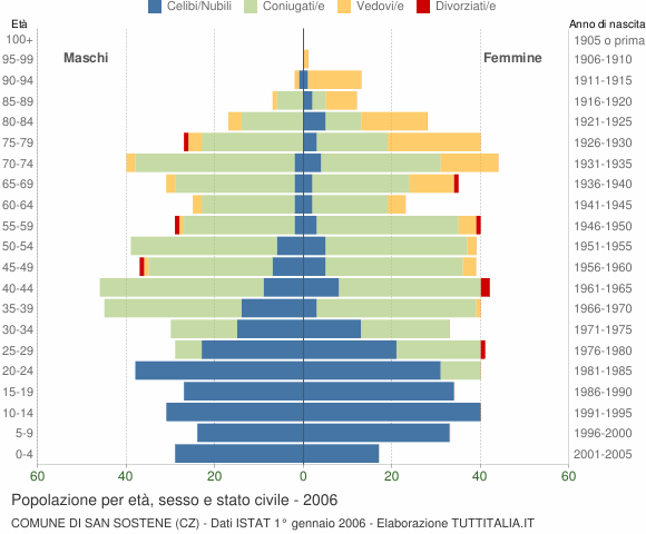 Grafico Popolazione per età, sesso e stato civile Comune di San Sostene (CZ)