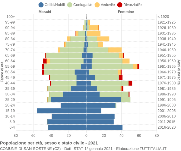 Grafico Popolazione per età, sesso e stato civile Comune di San Sostene (CZ)