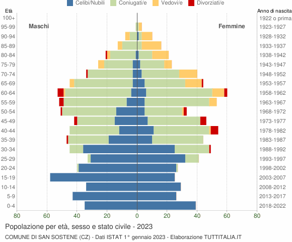 Grafico Popolazione per età, sesso e stato civile Comune di San Sostene (CZ)