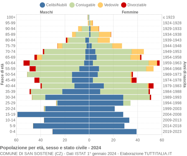 Grafico Popolazione per età, sesso e stato civile Comune di San Sostene (CZ)