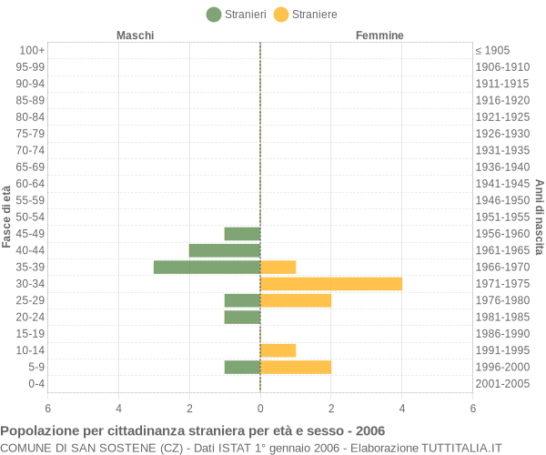 Grafico cittadini stranieri - San Sostene 2006