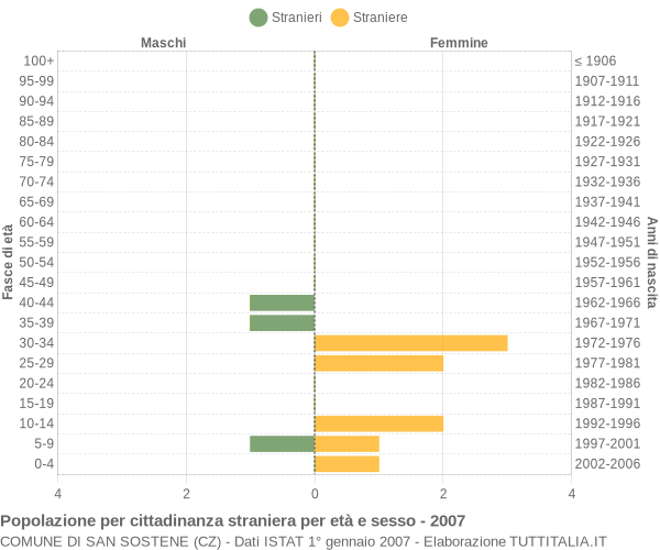 Grafico cittadini stranieri - San Sostene 2007