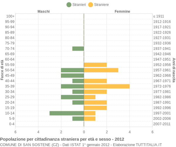 Grafico cittadini stranieri - San Sostene 2012