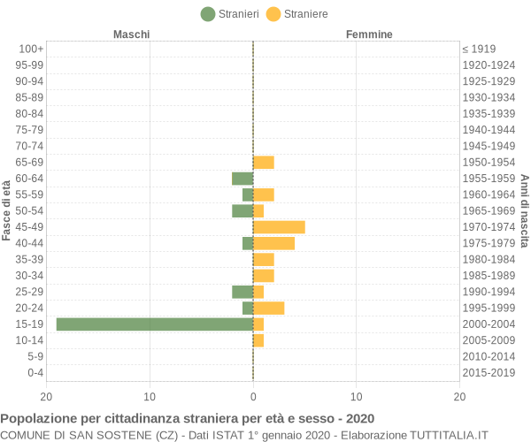 Grafico cittadini stranieri - San Sostene 2020