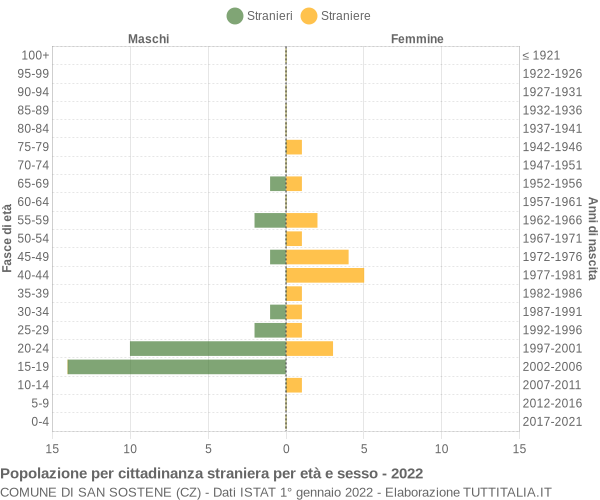 Grafico cittadini stranieri - San Sostene 2022