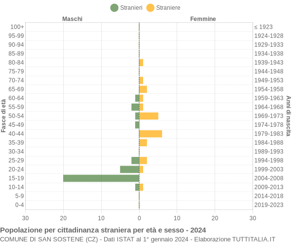 Grafico cittadini stranieri - San Sostene 2024