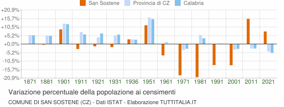 Grafico variazione percentuale della popolazione Comune di San Sostene (CZ)
