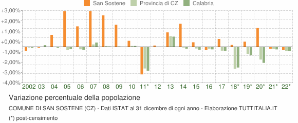 Variazione percentuale della popolazione Comune di San Sostene (CZ)
