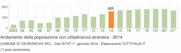 Grafico andamento popolazione stranieri Comune di Taurianova (RC)