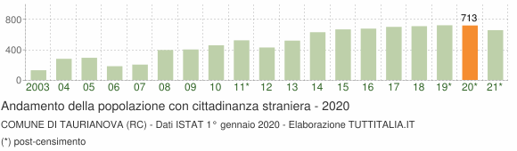 Grafico andamento popolazione stranieri Comune di Taurianova (RC)