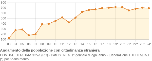 Andamento popolazione stranieri Comune di Taurianova (RC)