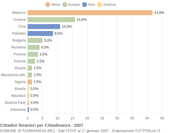 Grafico cittadinanza stranieri - Taurianova 2007