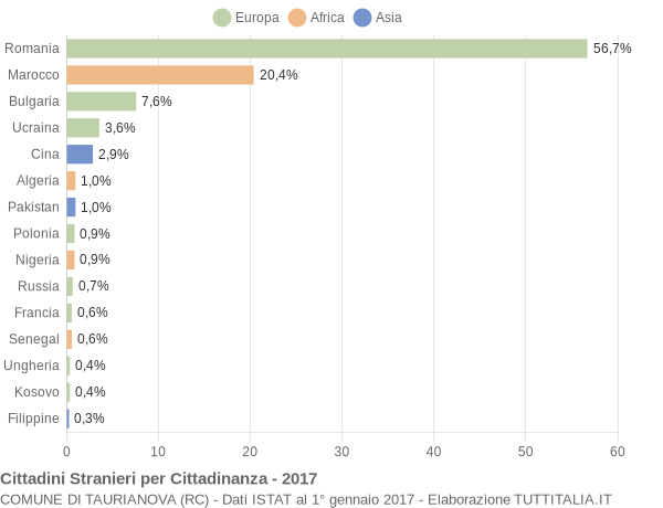 Grafico cittadinanza stranieri - Taurianova 2017