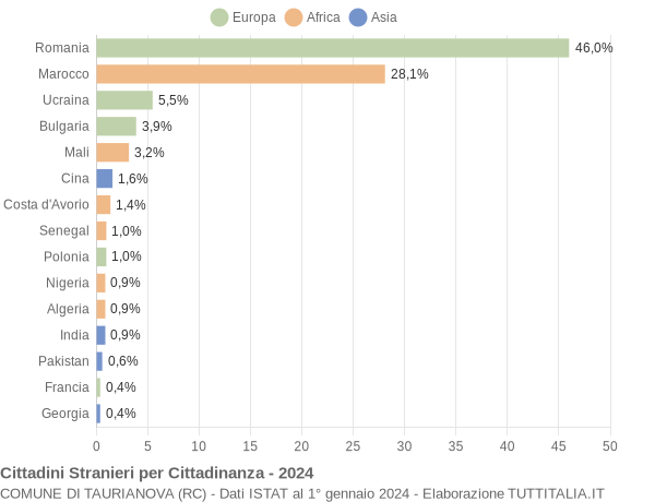 Grafico cittadinanza stranieri - Taurianova 2024