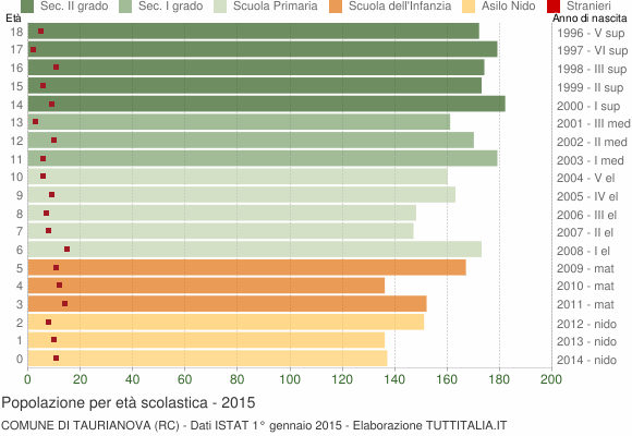 Grafico Popolazione in età scolastica - Taurianova 2015
