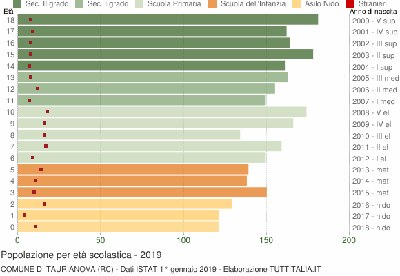 Grafico Popolazione in età scolastica - Taurianova 2019