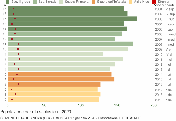 Grafico Popolazione in età scolastica - Taurianova 2020