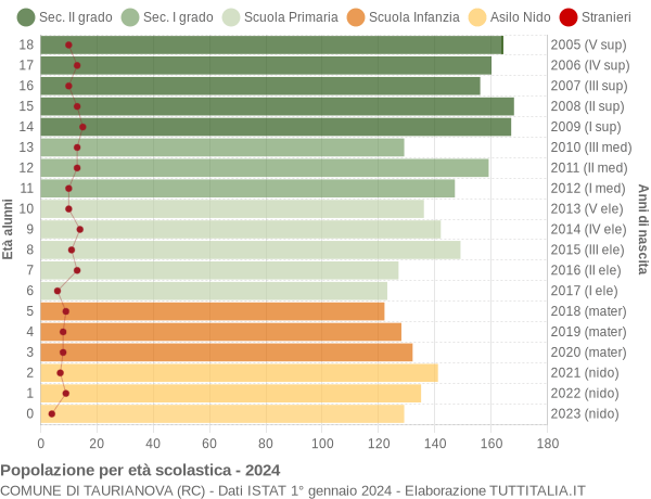 Grafico Popolazione in età scolastica - Taurianova 2024