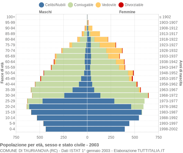 Grafico Popolazione per età, sesso e stato civile Comune di Taurianova (RC)