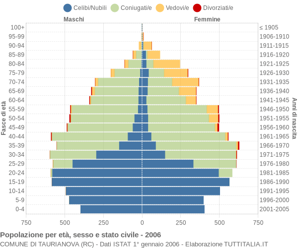 Grafico Popolazione per età, sesso e stato civile Comune di Taurianova (RC)