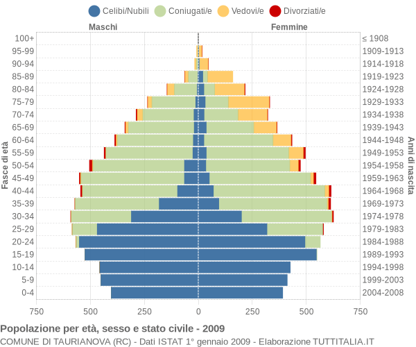 Grafico Popolazione per età, sesso e stato civile Comune di Taurianova (RC)