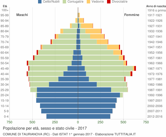Grafico Popolazione per età, sesso e stato civile Comune di Taurianova (RC)