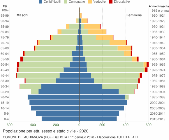 Grafico Popolazione per età, sesso e stato civile Comune di Taurianova (RC)