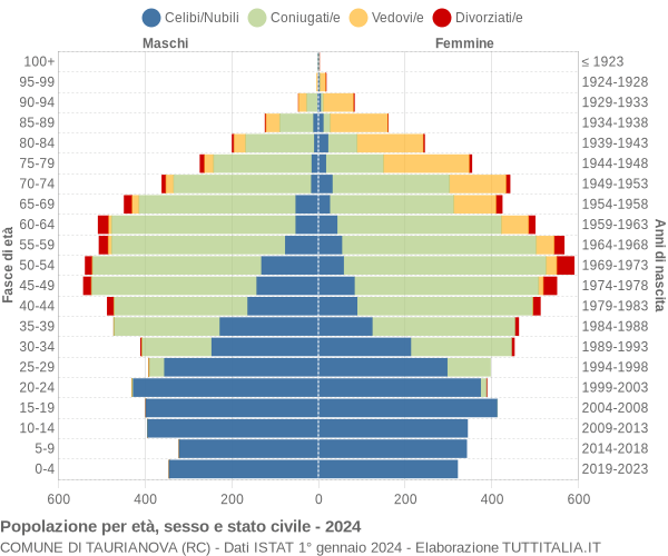 Grafico Popolazione per età, sesso e stato civile Comune di Taurianova (RC)