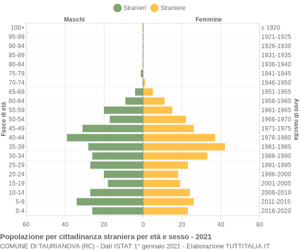 Grafico cittadini stranieri - Taurianova 2021