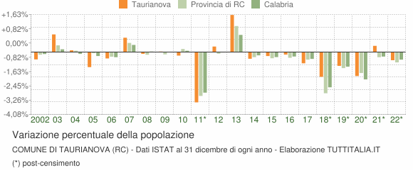 Variazione percentuale della popolazione Comune di Taurianova (RC)