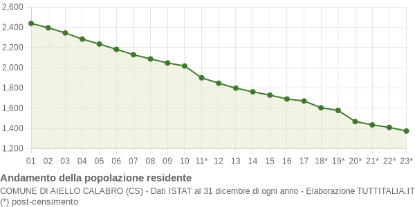 Andamento popolazione Comune di Aiello Calabro (CS)