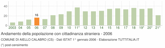 Grafico andamento popolazione stranieri Comune di Aiello Calabro (CS)