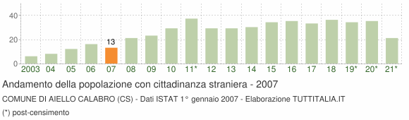 Grafico andamento popolazione stranieri Comune di Aiello Calabro (CS)