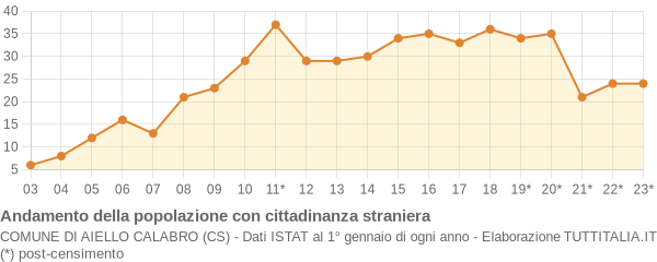 Andamento popolazione stranieri Comune di Aiello Calabro (CS)