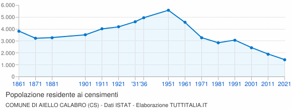 Grafico andamento storico popolazione Comune di Aiello Calabro (CS)