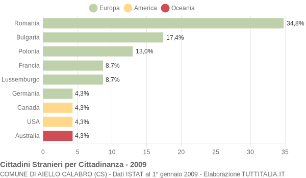 Grafico cittadinanza stranieri - Aiello Calabro 2009