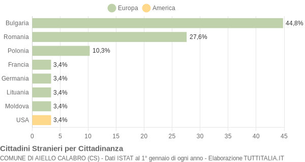 Grafico cittadinanza stranieri - Aiello Calabro 2013